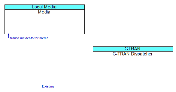 Media to C-TRAN Dispatcher Interface Diagram