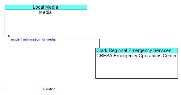 Media to CRESA Emergency Operations Center Interface Diagram