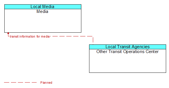 Media to Other Transit Operations Center Interface Diagram