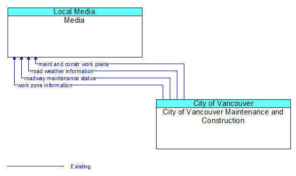 Media to City of Vancouver Maintenance and Construction Interface Diagram