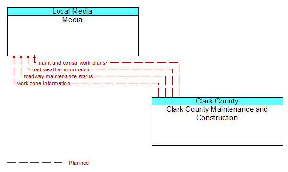 Media to Clark County Maintenance and Construction Interface Diagram