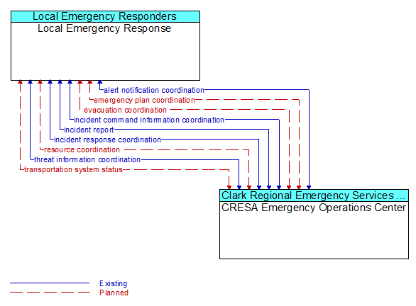 Local Emergency Response to CRESA Emergency Operations Center Interface Diagram
