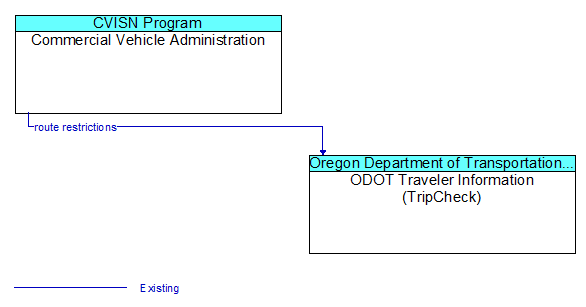 Commercial Vehicle Administration to ODOT Traveler Information (TripCheck) Interface Diagram