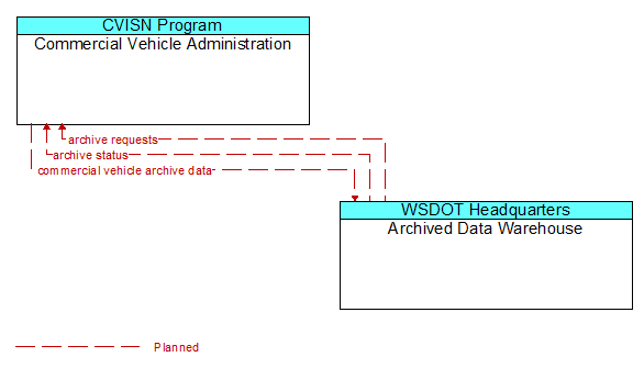 Commercial Vehicle Administration to Archived Data Warehouse Interface Diagram