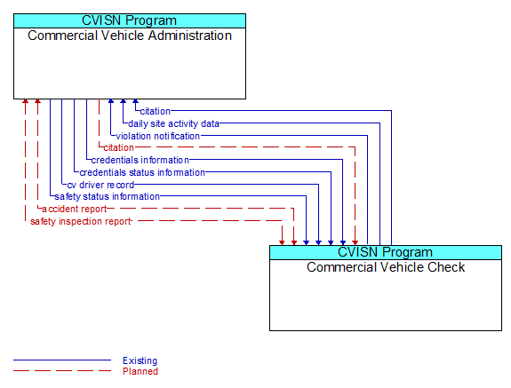 Commercial Vehicle Administration to Commercial Vehicle Check Interface Diagram