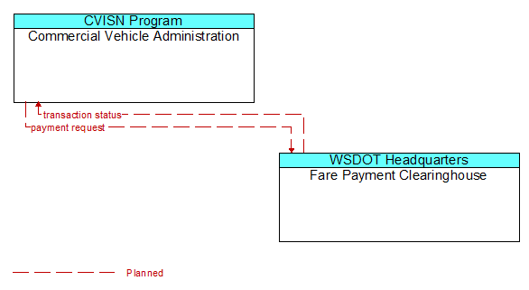 Commercial Vehicle Administration to Fare Payment Clearinghouse Interface Diagram