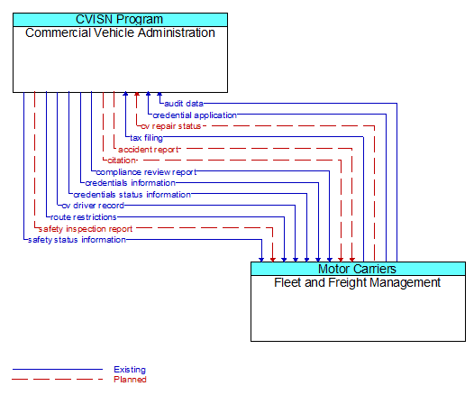 Commercial Vehicle Administration to Fleet and Freight Management Interface Diagram