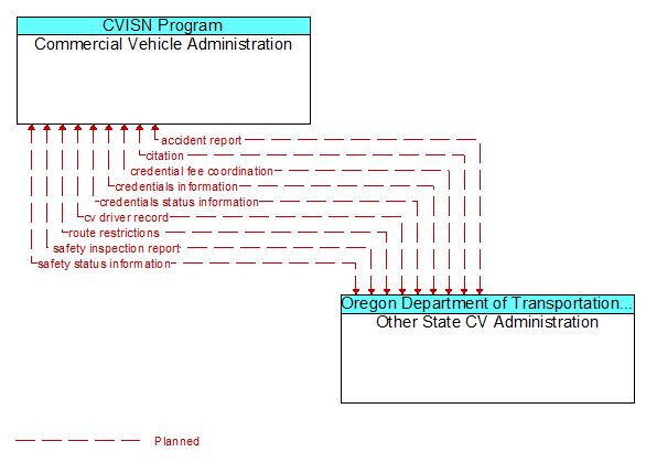 Commercial Vehicle Administration to Other State CV Administration Interface Diagram