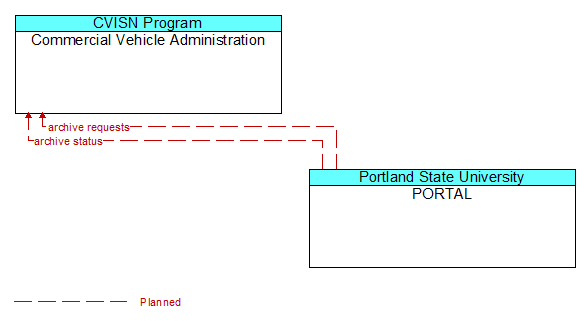 Commercial Vehicle Administration to PORTAL Interface Diagram