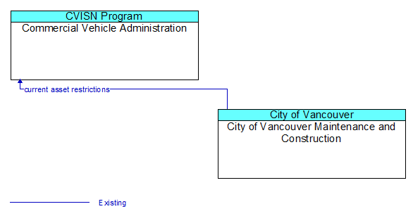 Commercial Vehicle Administration to City of Vancouver Maintenance and Construction Interface Diagram