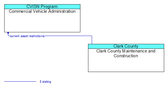 Commercial Vehicle Administration to Clark County Maintenance and Construction Interface Diagram