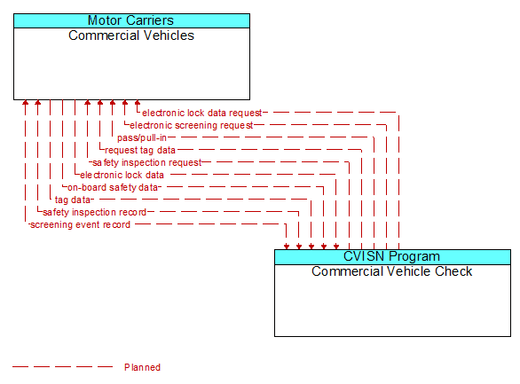 Commercial Vehicles to Commercial Vehicle Check Interface Diagram