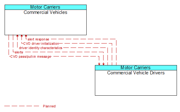 Commercial Vehicles to Commercial Vehicle Drivers Interface Diagram