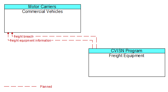 Commercial Vehicles to Freight Equipment Interface Diagram