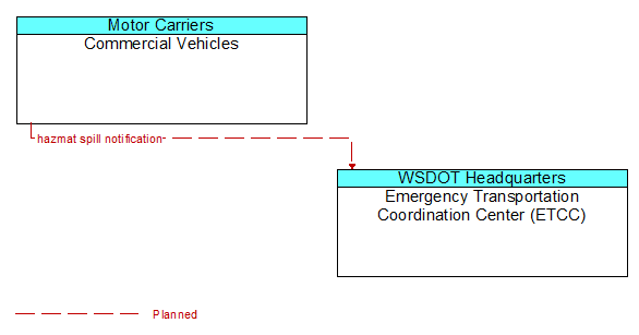 Commercial Vehicles to Emergency Transportation Coordination Center (ETCC) Interface Diagram