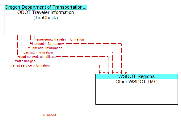 ODOT Traveler Information (TripCheck) to Other WSDOT TMC Interface Diagram