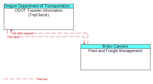 ODOT Traveler Information (TripCheck) to Fleet and Freight Management Interface Diagram