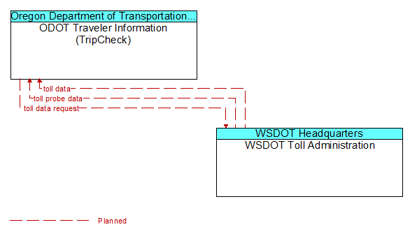 ODOT Traveler Information (TripCheck) to WSDOT Toll Administration Interface Diagram