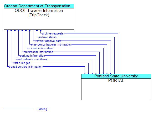 ODOT Traveler Information (TripCheck) to PORTAL Interface Diagram