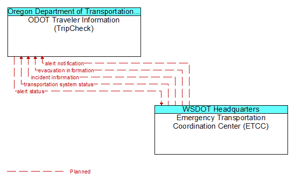 ODOT Traveler Information (TripCheck) to Emergency Transportation Coordination Center (ETCC) Interface Diagram