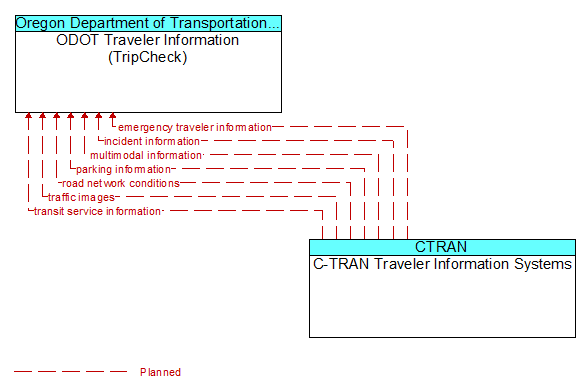 ODOT Traveler Information (TripCheck) to C-TRAN Traveler Information Systems Interface Diagram