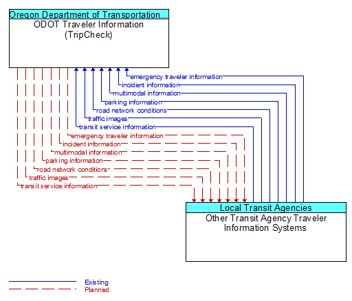 ODOT Traveler Information (TripCheck) to Other Transit Agency Traveler Information Systems Interface Diagram
