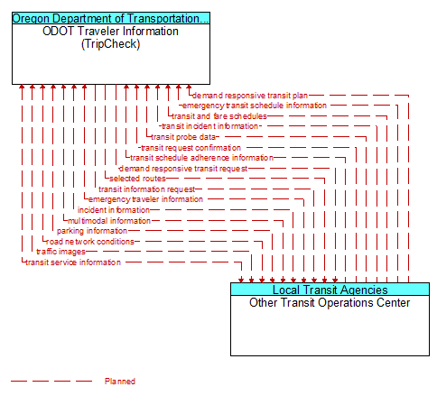 ODOT Traveler Information (TripCheck) to Other Transit Operations Center Interface Diagram