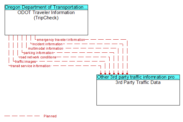 ODOT Traveler Information (TripCheck) to 3rd Party Traffic Data Interface Diagram