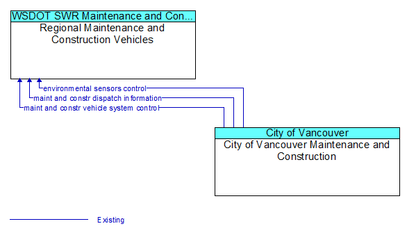 Regional Maintenance and Construction Vehicles to City of Vancouver Maintenance and Construction Interface Diagram