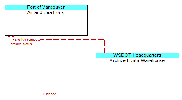 Air and Sea Ports to Archived Data Warehouse Interface Diagram