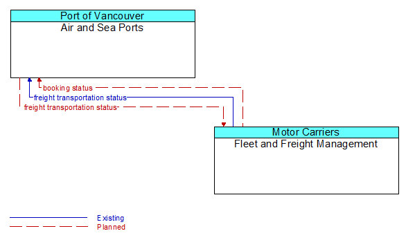 Air and Sea Ports to Fleet and Freight Management Interface Diagram
