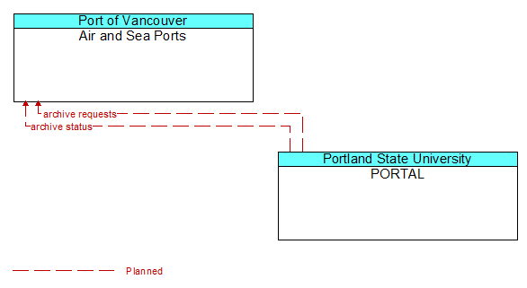 Air and Sea Ports to PORTAL Interface Diagram