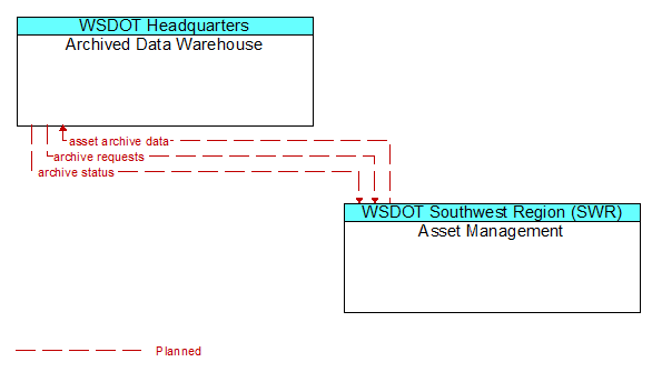 Archived Data Warehouse to Asset Management Interface Diagram
