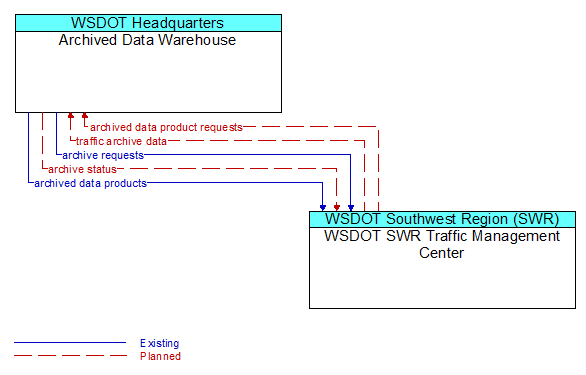 Archived Data Warehouse to WSDOT SWR Traffic Management Center Interface Diagram