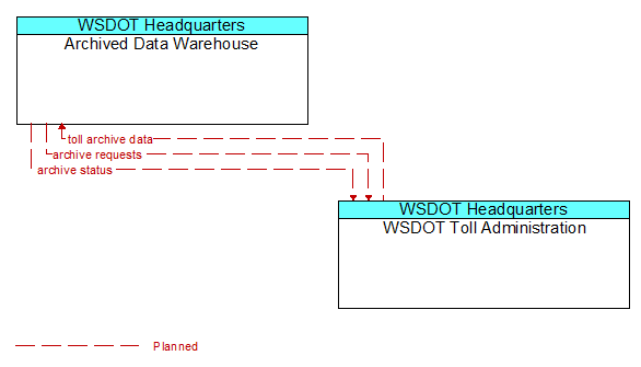 Archived Data Warehouse to WSDOT Toll Administration Interface Diagram