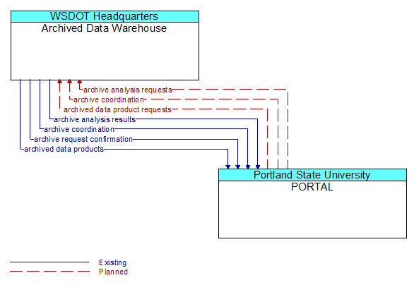 Archived Data Warehouse to PORTAL Interface Diagram