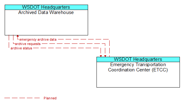 Archived Data Warehouse to Emergency Transportation Coordination Center (ETCC) Interface Diagram