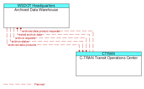 Archived Data Warehouse to C-TRAN Transit Operations Center Interface Diagram