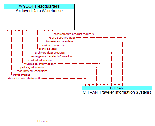 Archived Data Warehouse to C-TRAN Traveler Information Systems Interface Diagram