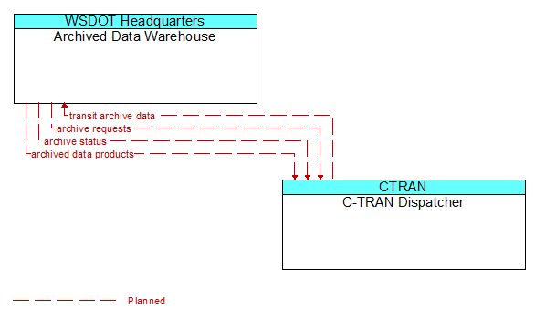 Archived Data Warehouse to C-TRAN Dispatcher Interface Diagram