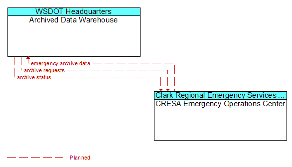 Archived Data Warehouse to CRESA Emergency Operations Center Interface Diagram