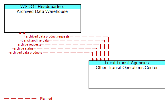 Archived Data Warehouse to Other Transit Operations Center Interface Diagram