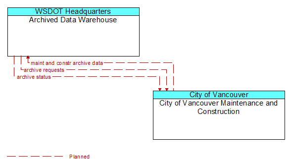 Archived Data Warehouse to City of Vancouver Maintenance and Construction Interface Diagram