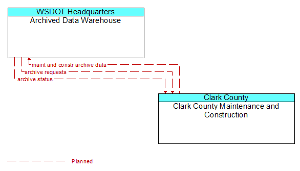 Archived Data Warehouse to Clark County Maintenance and Construction Interface Diagram
