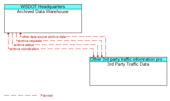 Archived Data Warehouse to 3rd Party Traffic Data Interface Diagram