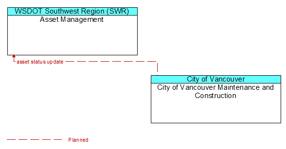 Asset Management to City of Vancouver Maintenance and Construction Interface Diagram