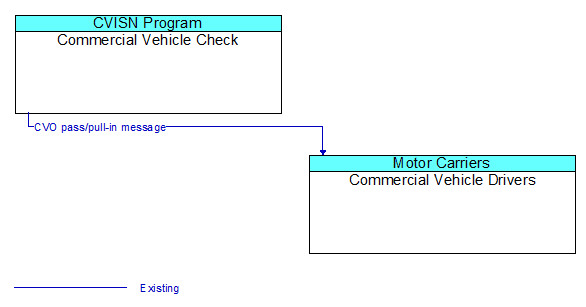 Commercial Vehicle Check to Commercial Vehicle Drivers Interface Diagram