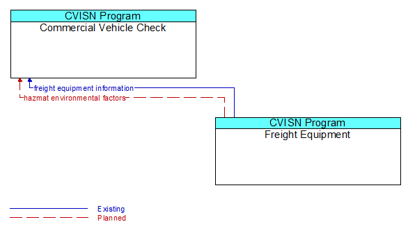 Commercial Vehicle Check to Freight Equipment Interface Diagram