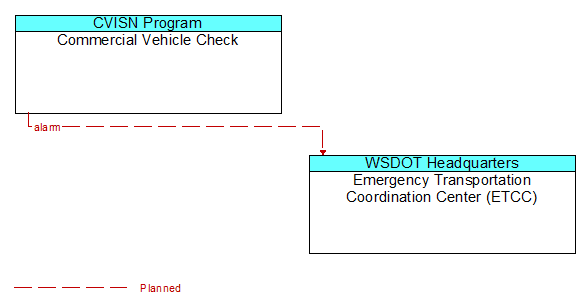 Commercial Vehicle Check to Emergency Transportation Coordination Center (ETCC) Interface Diagram