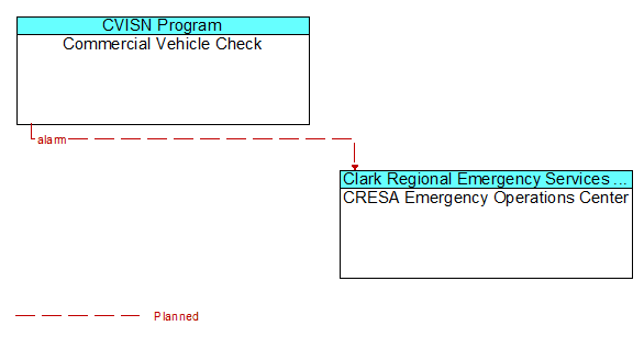Commercial Vehicle Check to CRESA Emergency Operations Center Interface Diagram